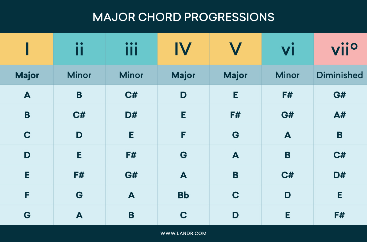Music theory chord progression chart
